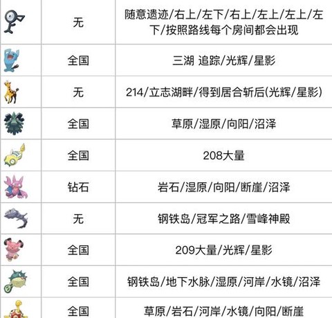 口袋妖怪笨笨鱼怎么抓[图1]