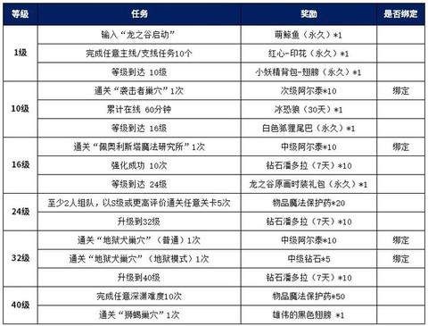 手游龙之谷怎么升级